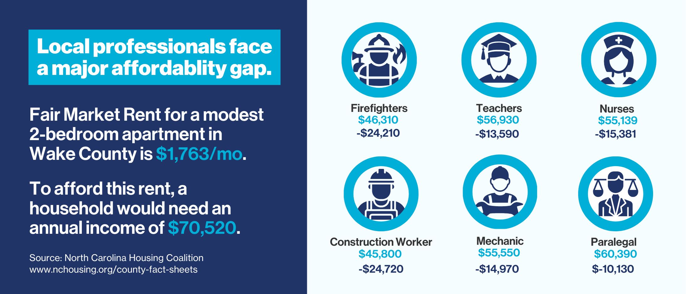 Comparing average salaries against fair market rent