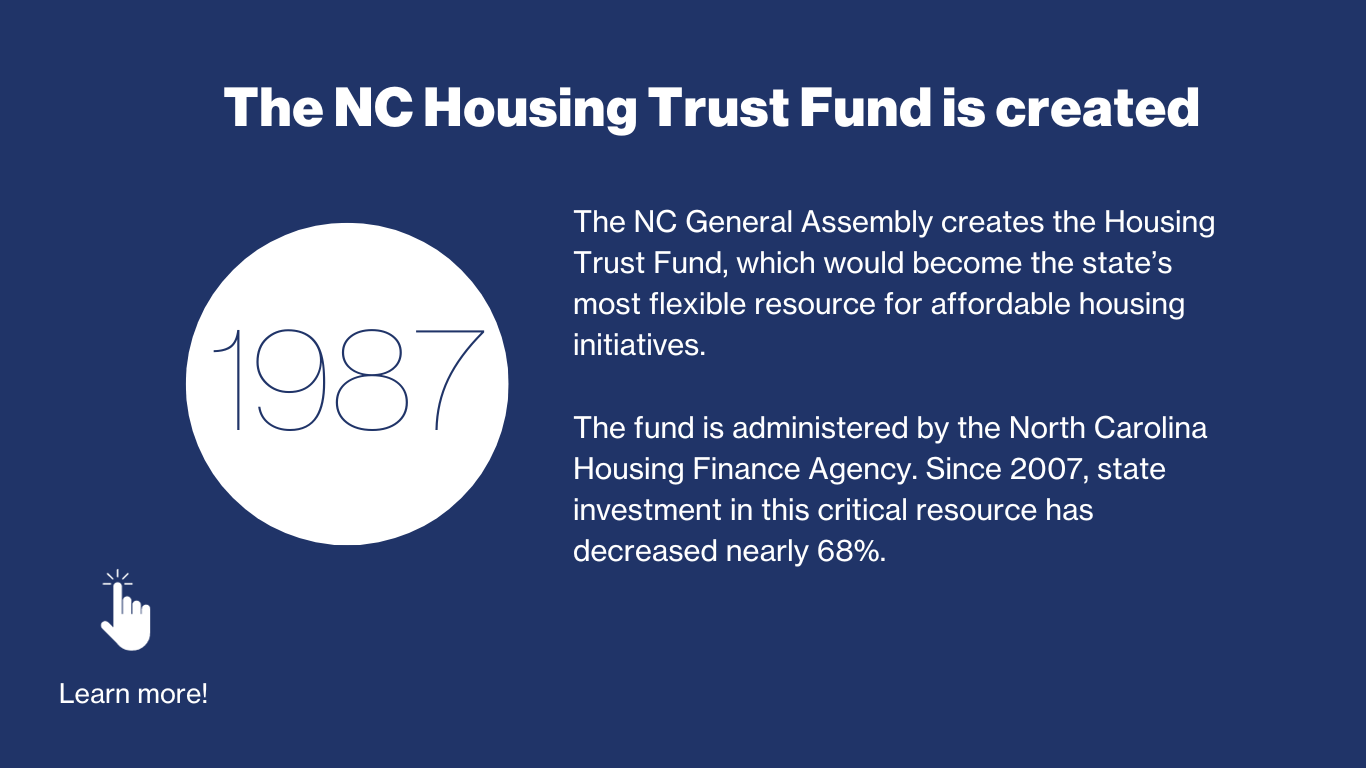 The NC General Assembly passes legislation which creates a Housing Trust Fund, which would become the state’s most flexible resource for affordable housing initiatives.    The fund is administered by the North Carolina Housing Finance Agency. Since 2007 state investment in this critical resource has decreased nearly 68%. 