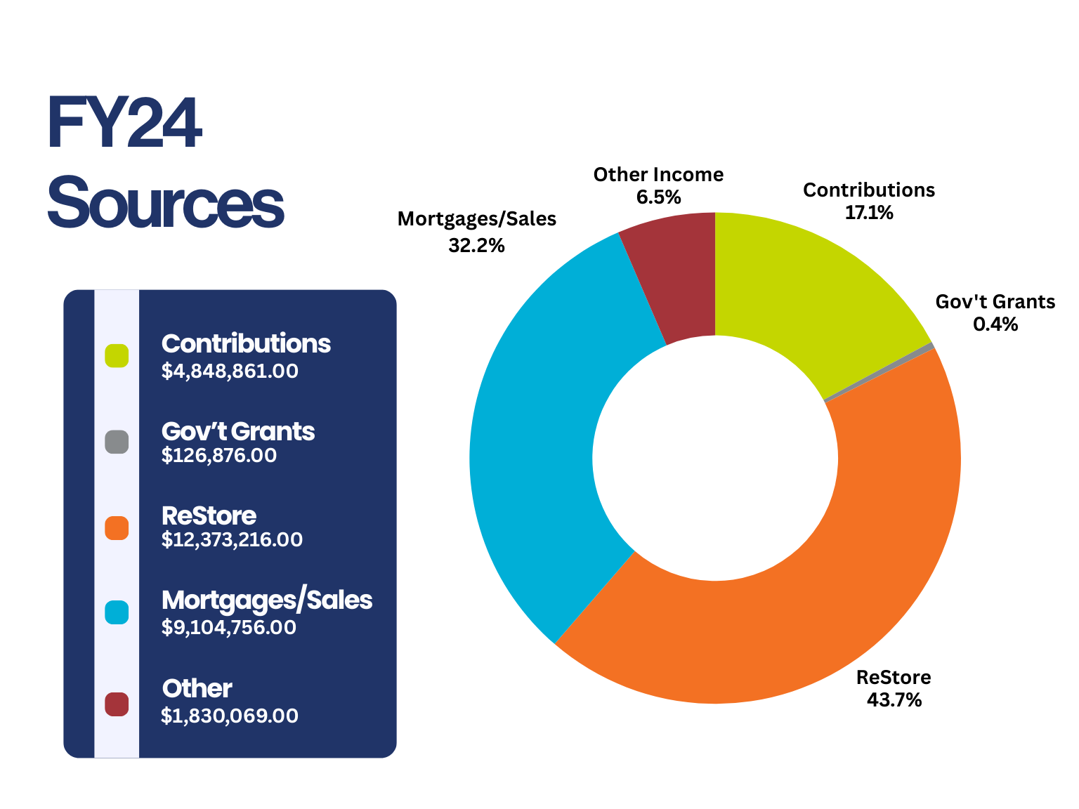 FY24 Financial Sources