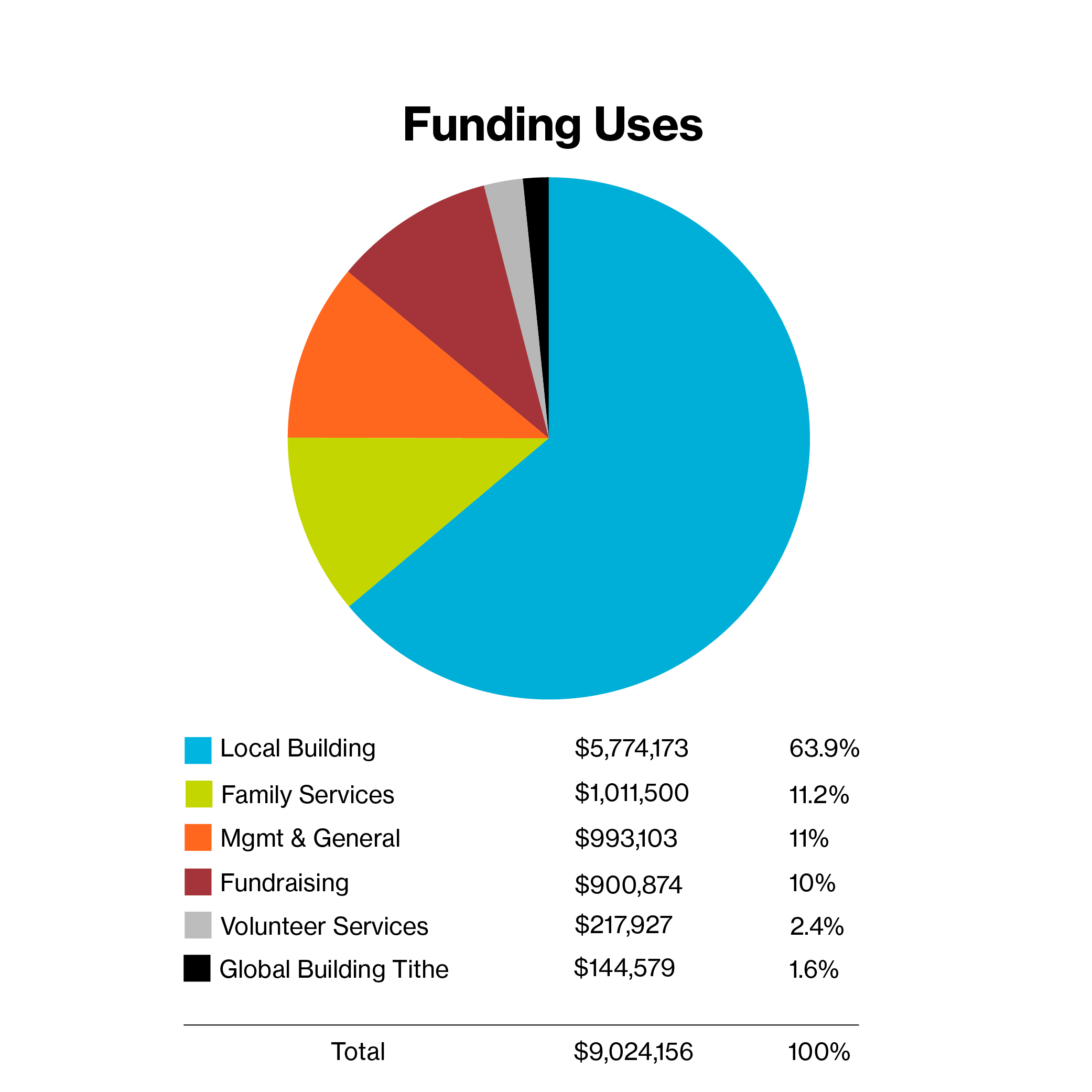 Funding uses