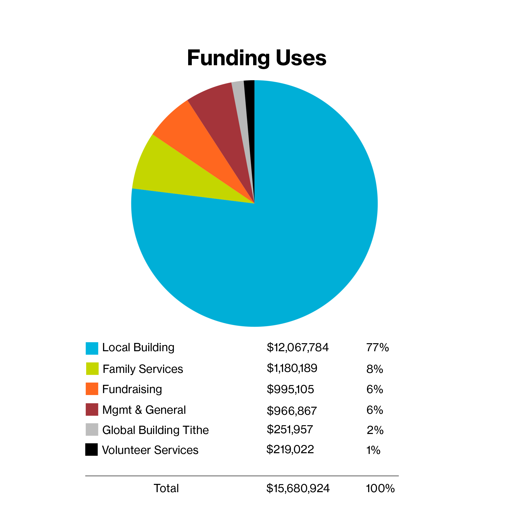 Funding uses