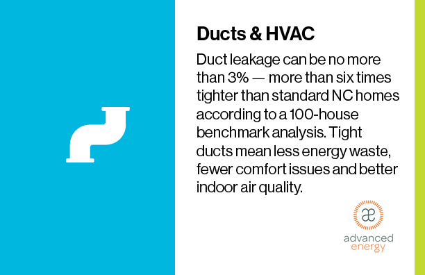 Duct leakage can be no more than 3% — more than six times tighter than standard NC homes according to a 100-house benchmark analysis. Tight ducts mean less energy waste, fewer comfort issues and better indoor air quality.