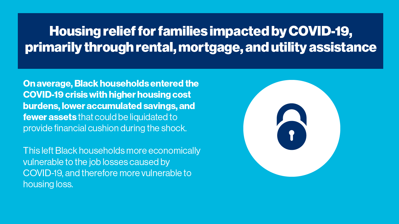 Eviction and foreclosure moratoriums are critical for stabilizing households during the pandemic. It is equally critical to provide assistance to renters and homeowners to get caught up on missed payments after the end of the moratoriums.   On average, Black households entered the COVID-19 crisis with higher housing cost burdens, lower accumulated savings, and fewer assets that could be liquidated to provide financial cushion during the shock. This left Black households more economically vulnerable to the job losses caused by COVID-19, and therefore more vulnerable to housing loss.