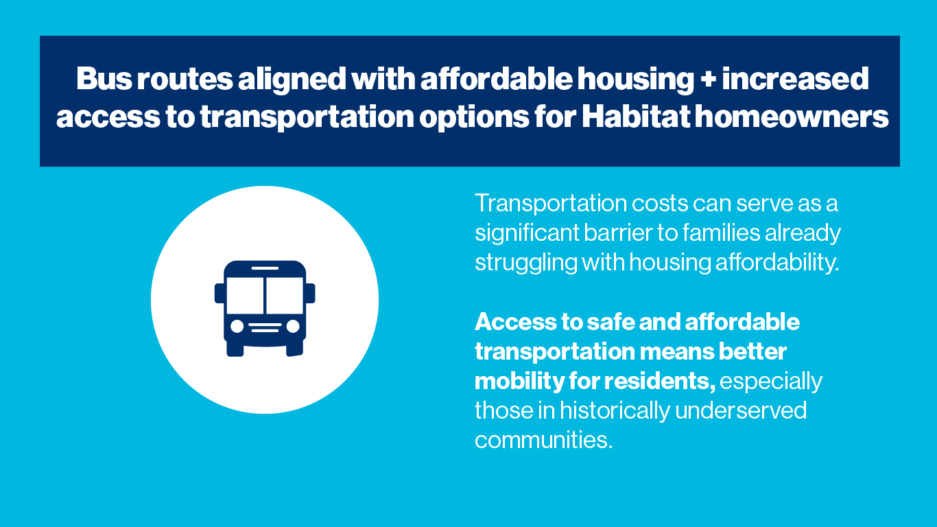 Together, housing and transportation costs make up half of the average household’s budget. Accessibility to public transit results in greater economic opportunities for residents and can reduce transportation costs and commuting time, which can be substantial household expenses for working families.  Transportation costs can serve as a significant barrier to families already struggling with housing affordability. Access to safe and affordable transportation means better mobility for residents, especially those in historically underserved communities.