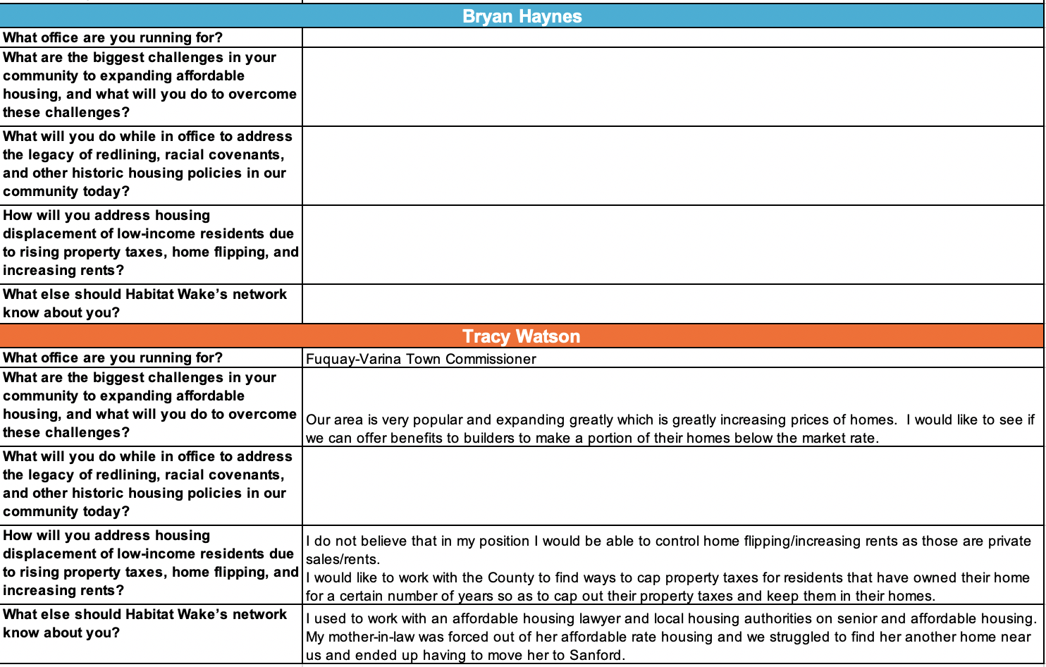 Responses to Habitat Wake's candidate questionnaire. 