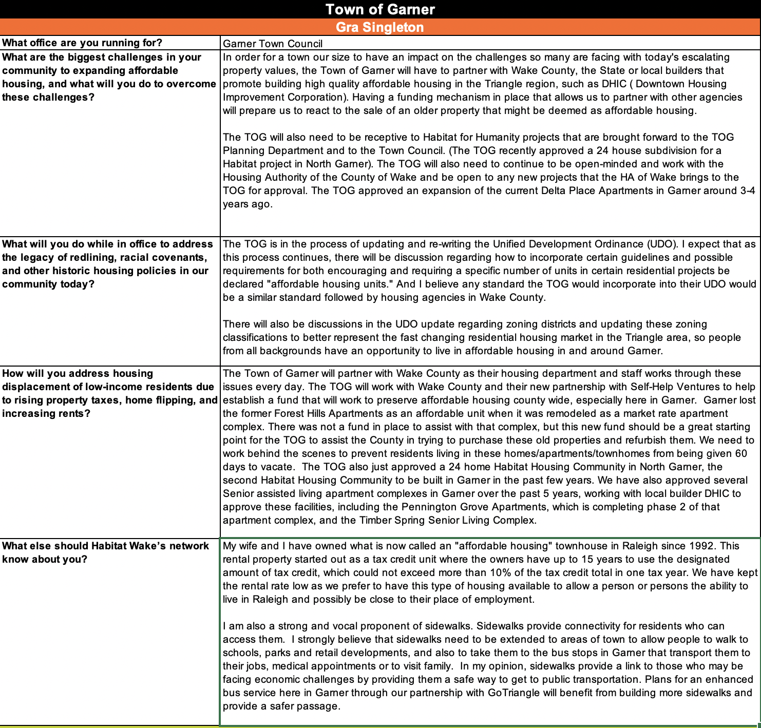 Responses to Habitat Wake's candidate questionnaire. 