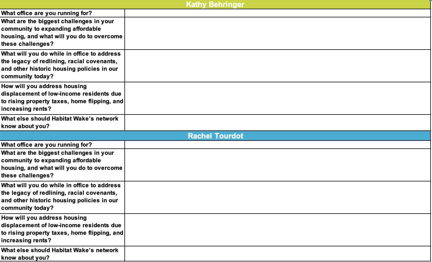 Responses to Habitat Wake's candidate questionnaire. 