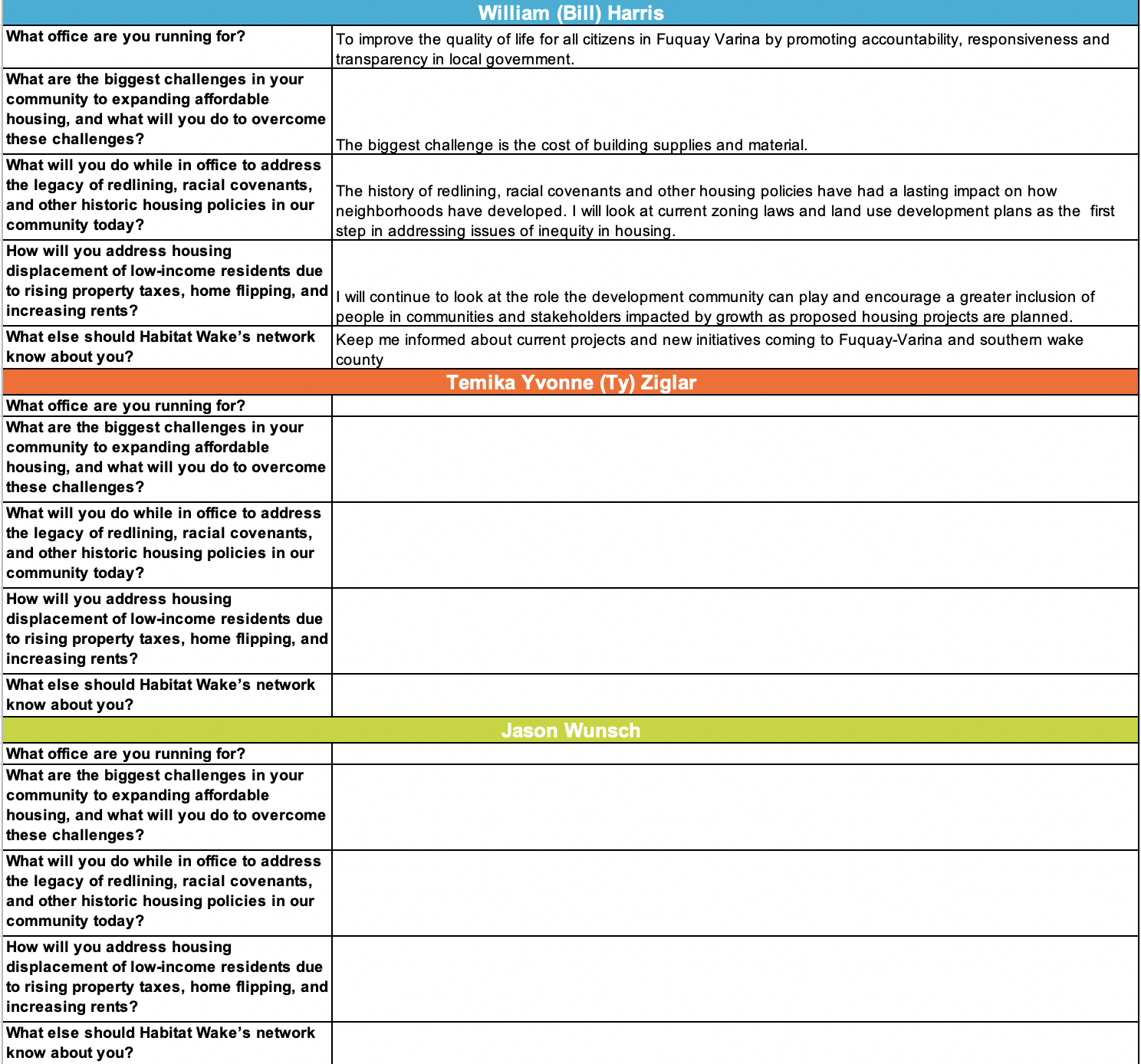 Responses to Habitat Wake's candidate questionnaire. 
