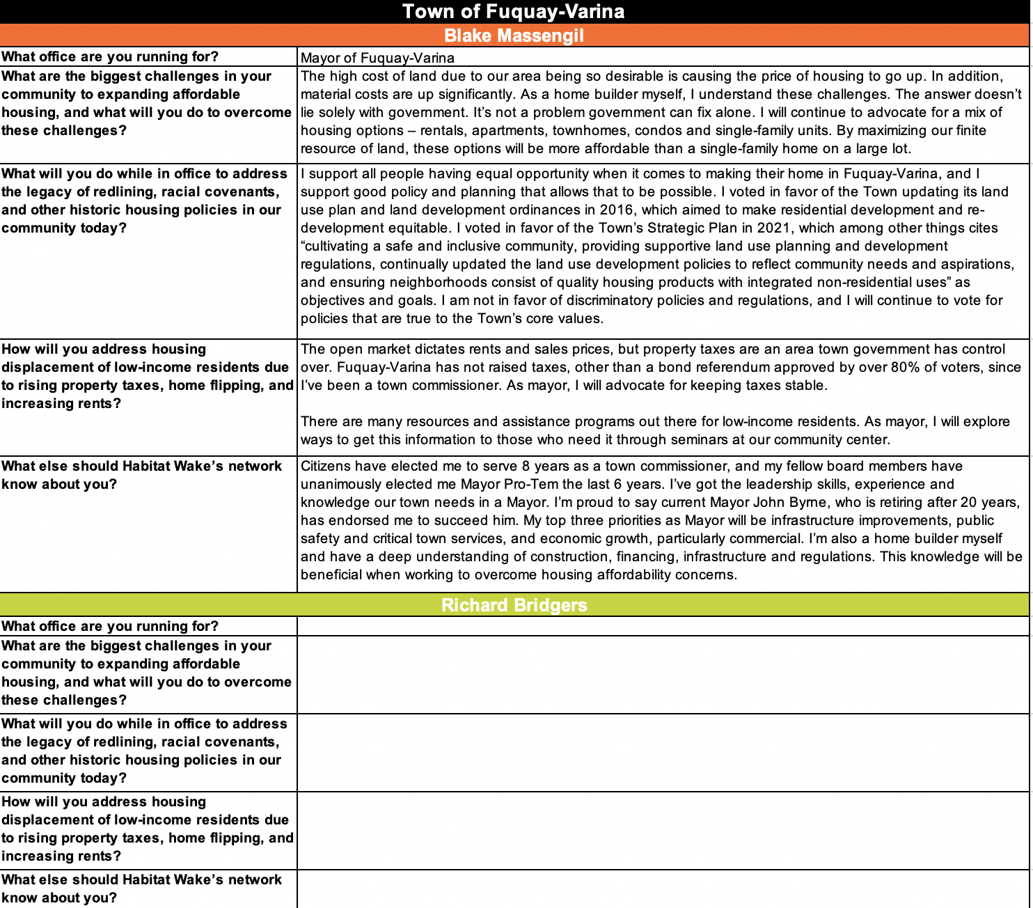Responses to Habitat Wake's candidate questionnaire. 