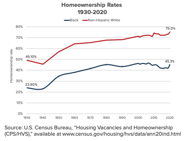 Statistical graph showing the gap between Black and white homeownership
