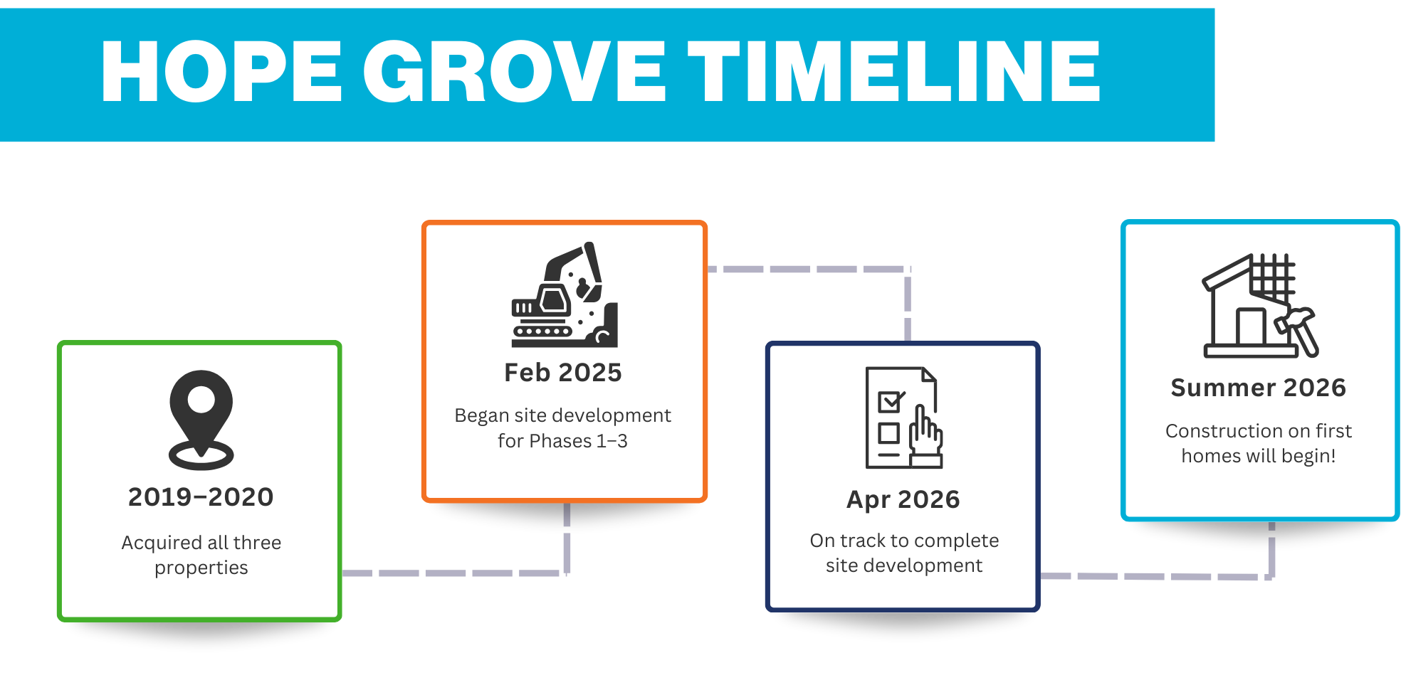 Hope Grove Timeline