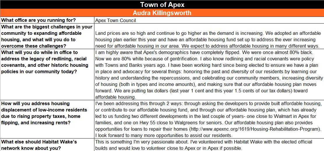 Responses to Habitat Wake's candidate questionnaire. 