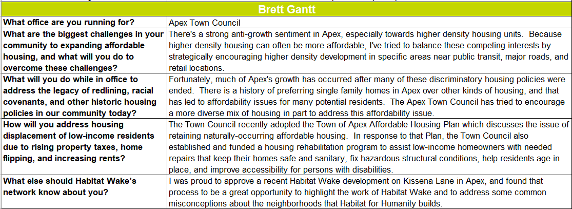 Responses to Habitat Wake's candidate questionnaire. 