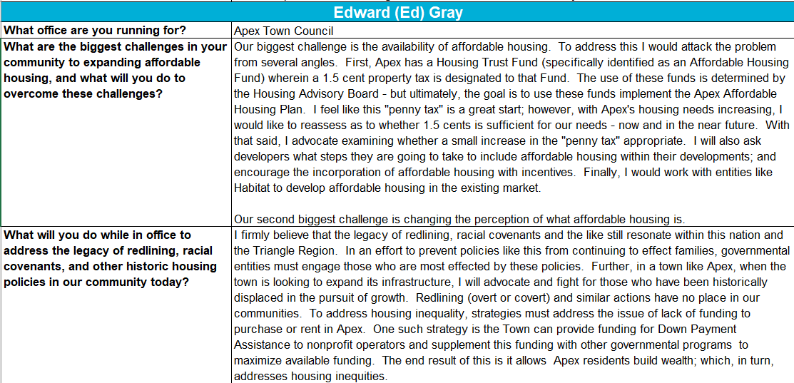 Responses to Habitat Wake's candidate questionnaire. 