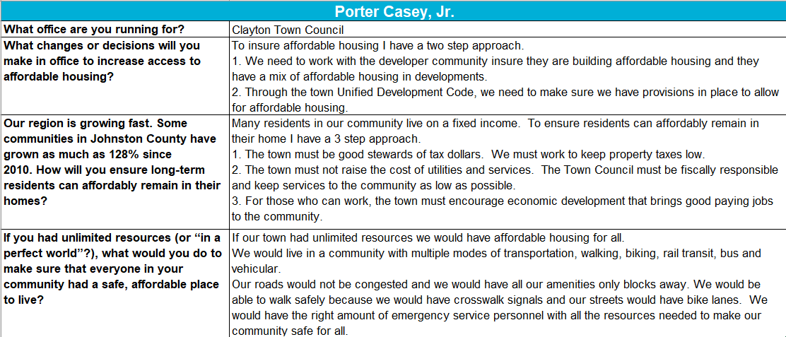 Responses to Habitat Wake's candidate questionnaire. 