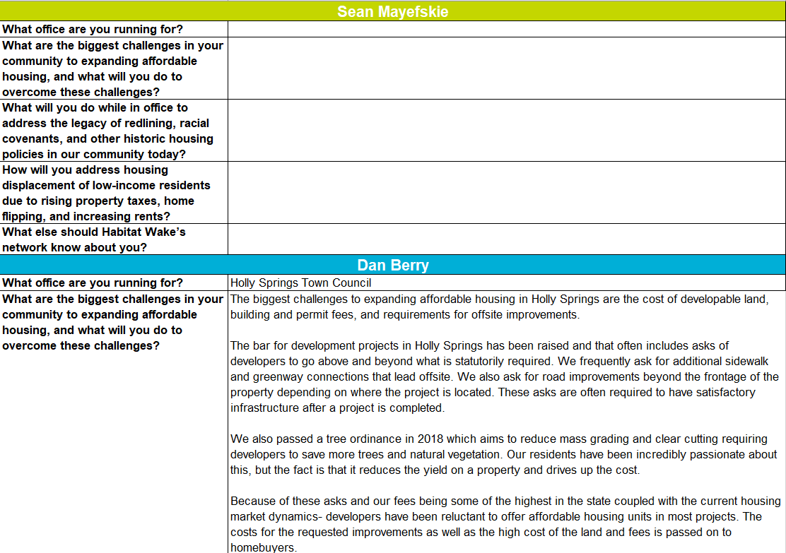 Responses to Habitat Wake's candidate questionnaire. 