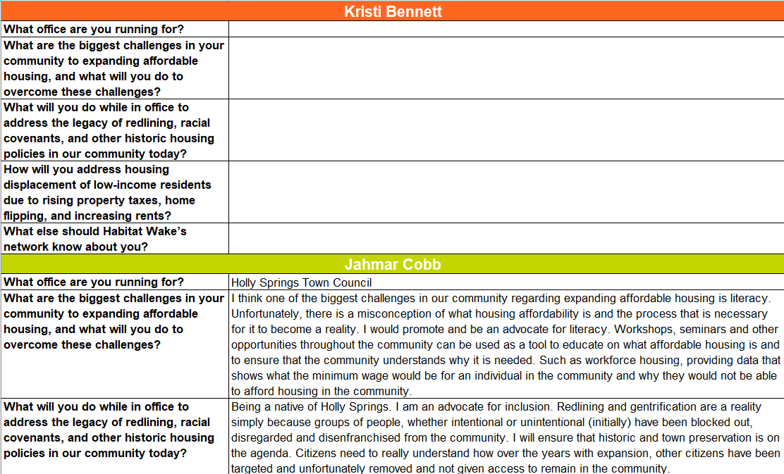 Responses to Habitat Wake's candidate questionnaire. 