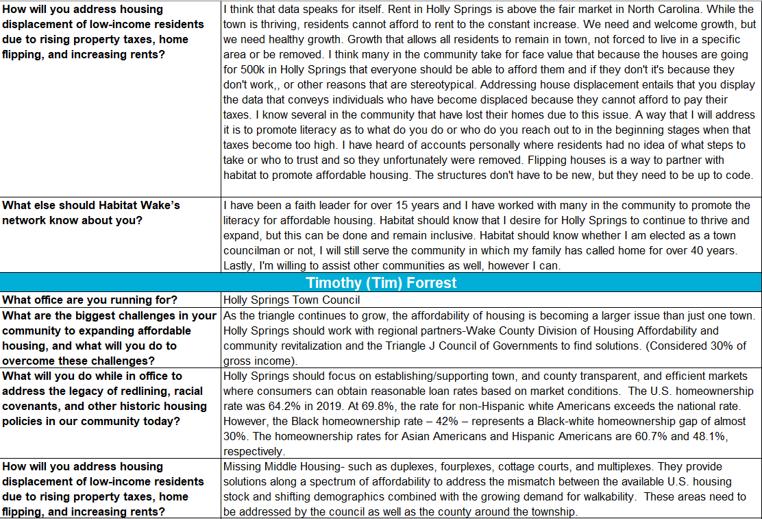 Responses to Habitat Wake's candidate questionnaire. 