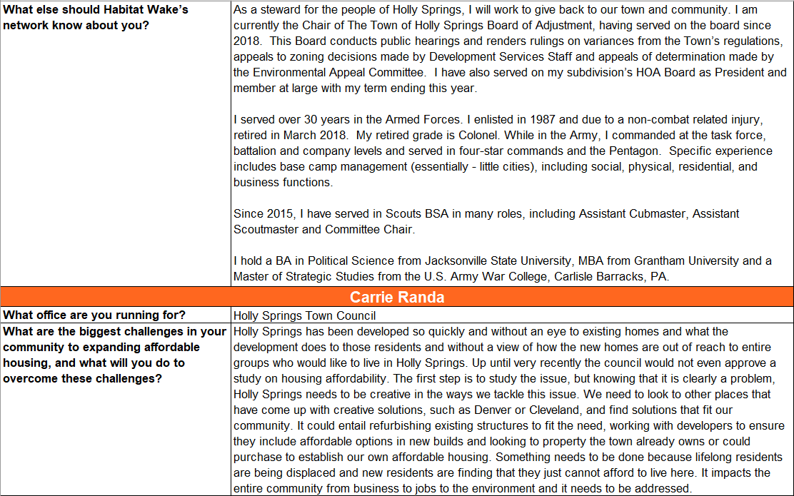 Responses to Habitat Wake's candidate questionnaire. 