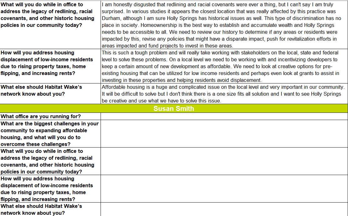 Responses to Habitat Wake's candidate questionnaire. 