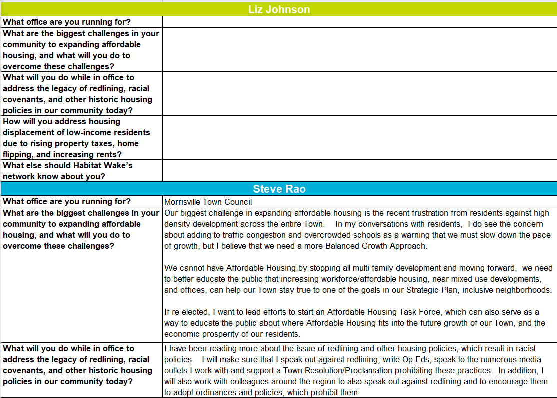 Responses to Habitat Wake's candidate questionnaire. 