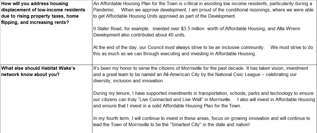Responses to Habitat Wake's candidate questionnaire. 