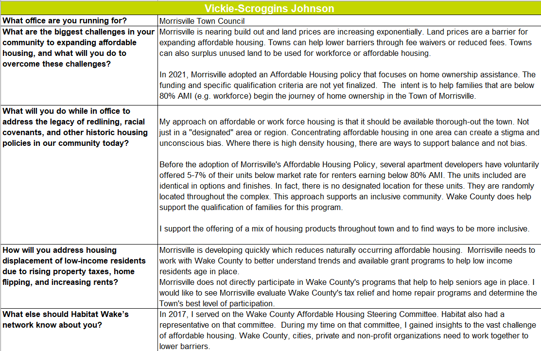 Responses to Habitat Wake's candidate questionnaire. 