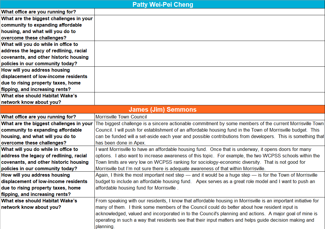 Responses to Habitat Wake's candidate questionnaire. 
