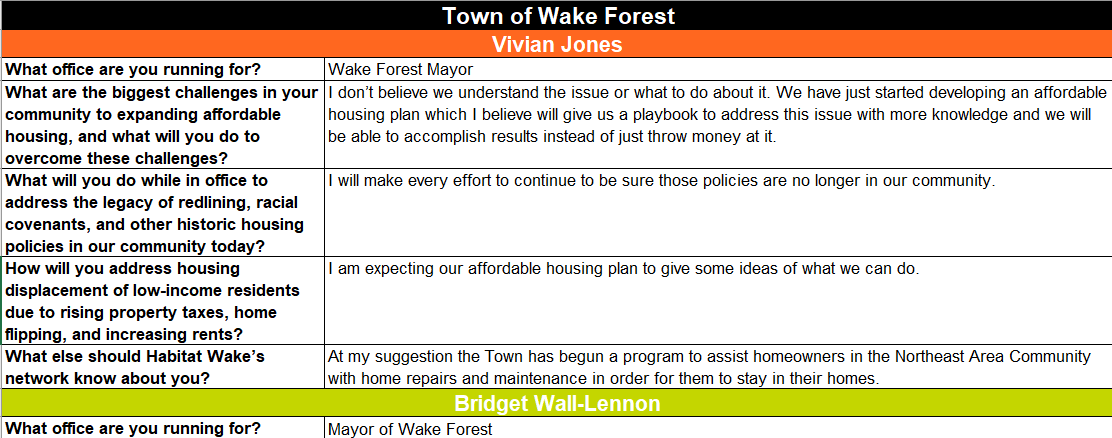 Responses to Habitat Wake's candidate questionnaire. 