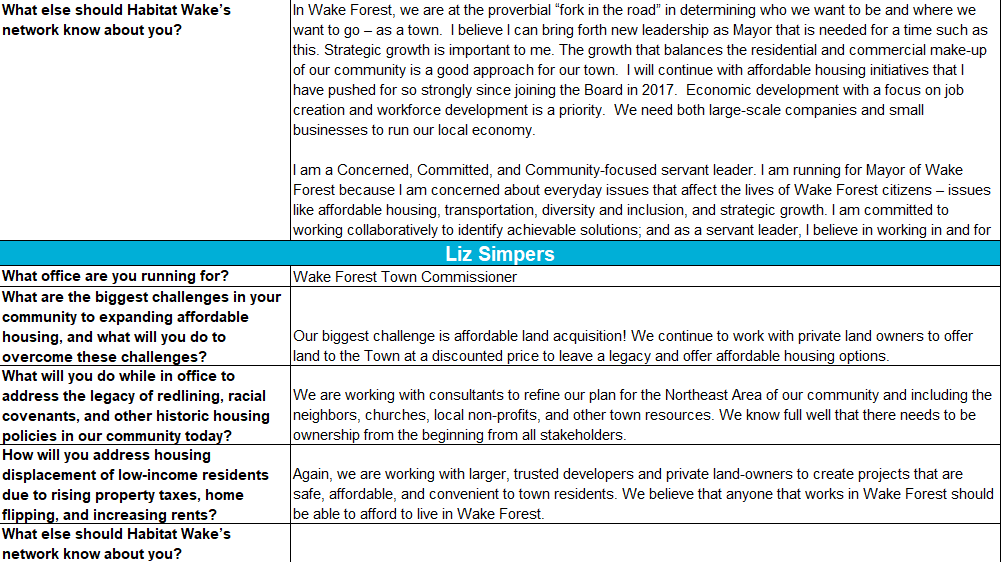 Responses to Habitat Wake's candidate questionnaire. 