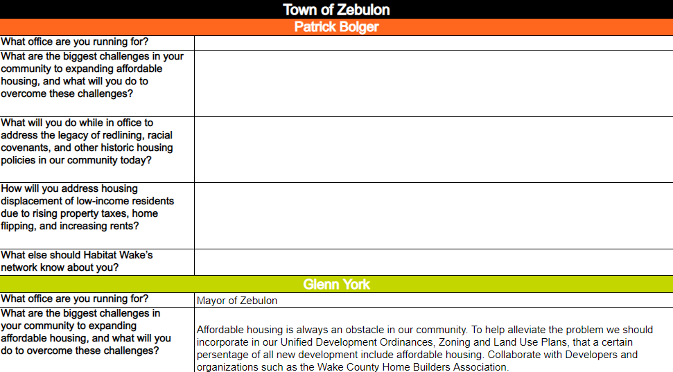 Responses to Habitat Wake's candidate questionnaire. 