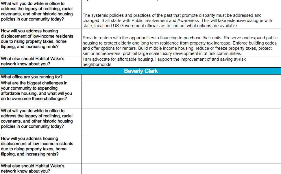Responses to Habitat Wake's candidate questionnaire. 